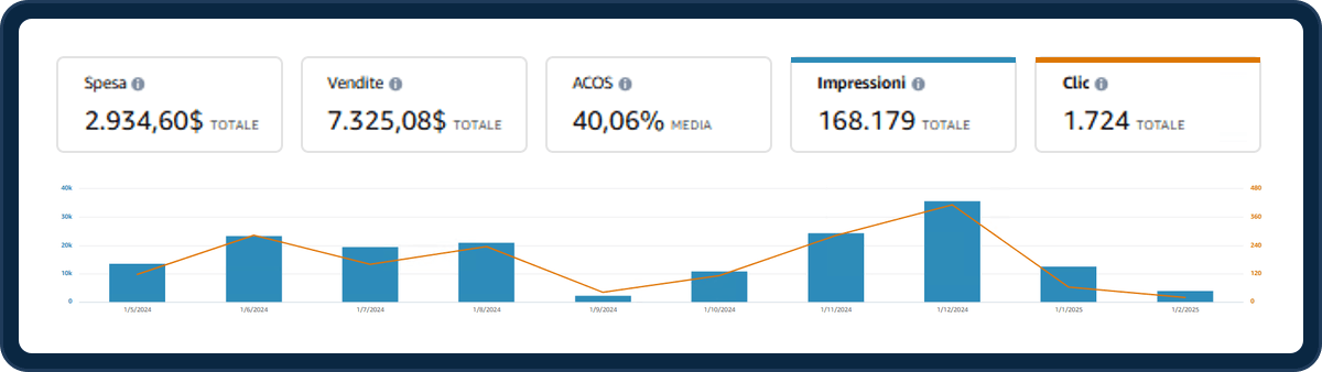 Amazon Ads, maggio 2024 - febbraio 2025: spesa 2.934,60 $, vendite 7.325,08 $, ACOS 40,06%, 168.179 impressioni, 1.724 clic