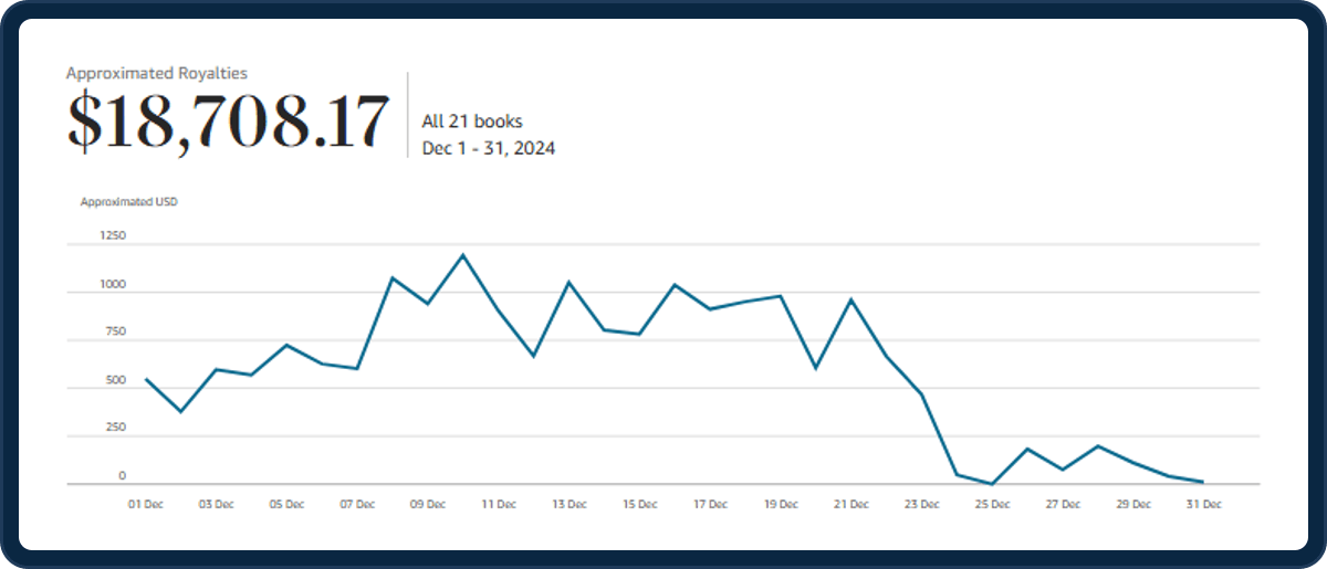 Dashboard KDP di Michele: royalty approssimate 18.708,17 $ a dicembre 2024, 21 libri, con il grafico giorno per giorno