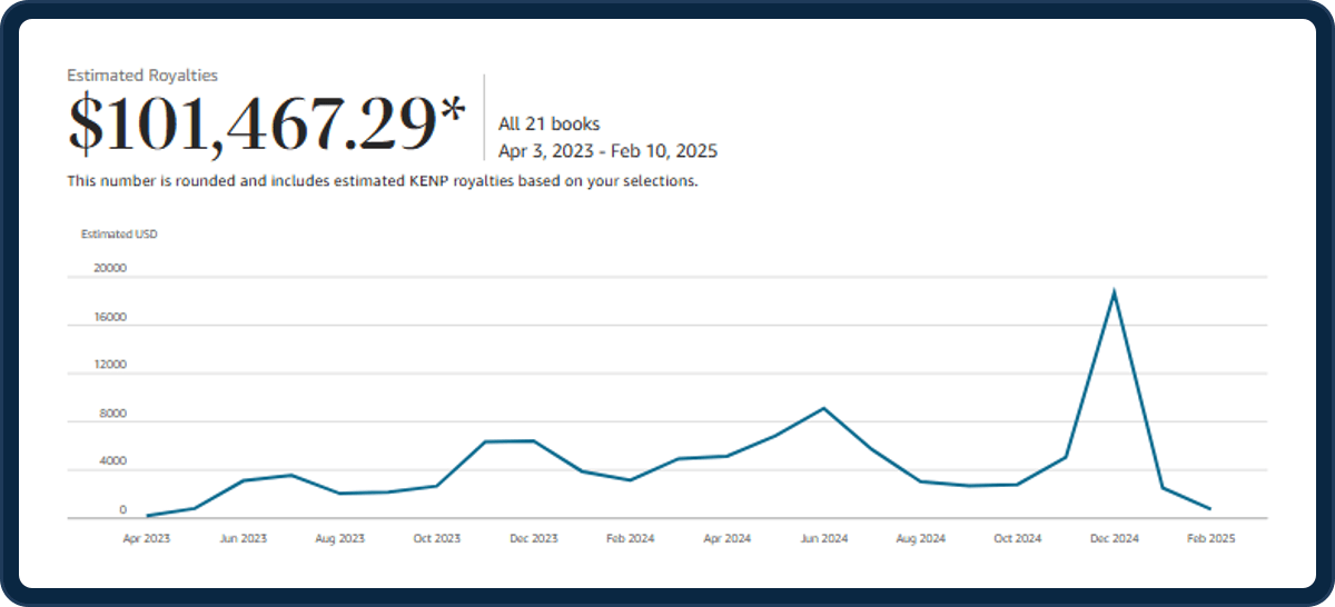 Dashboard KDP di Michele: royalty stimate 101.467,29 $ dal 3 aprile 2023 al 10 febbraio 2025, 21 libri, con il grafico mese per mese